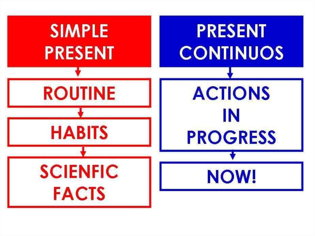Present simple vs present continuous ответы. Present simple vs Continuous. Present simple vs present Continuous. Present simple против present Continuous. Present simple vs present Continuous разница.