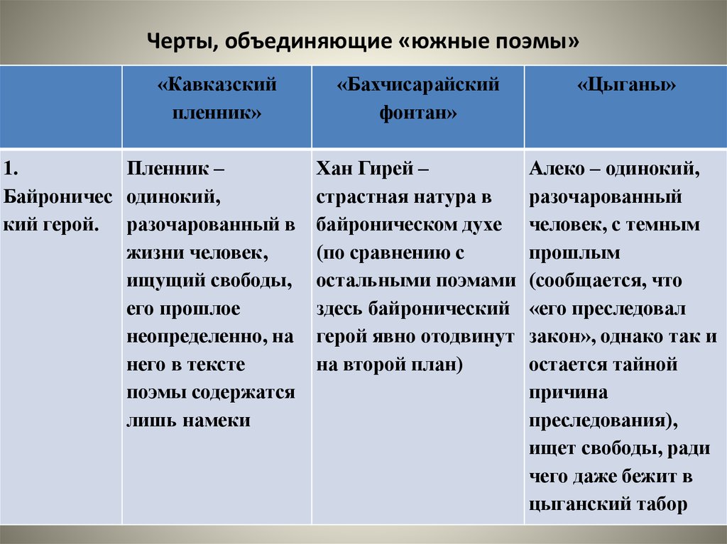 Черты романтической поэмы. Черты объединяющие Южные поэмы. Черты романтизма в поэме цыганы Пушкина. Черты романтизма в поэме цыганы. Черты романтизма и реализма в поэме цыганы.