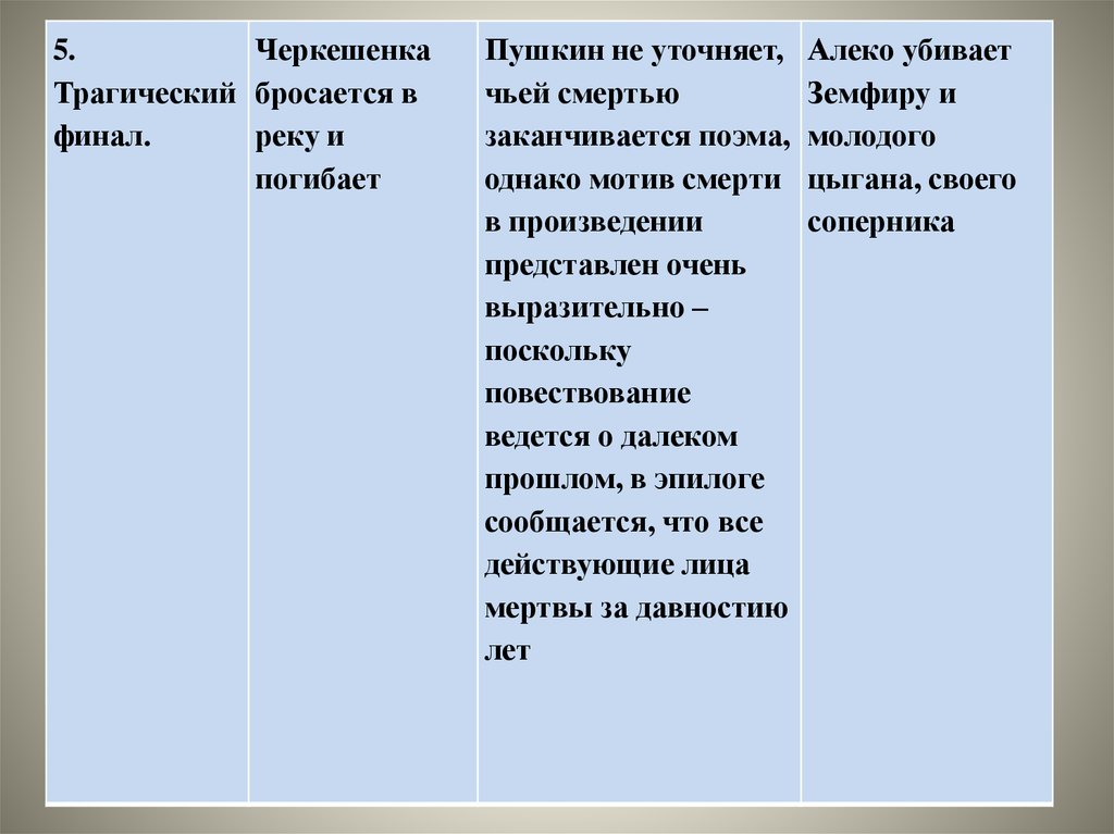 Герой поэмы пушкина. Южные поэмы Пушкина кратко. Таблица черты объединяющие Южные поэмы. Южные поэмы Пушкина список. Южные поэмы Пушкина схема.