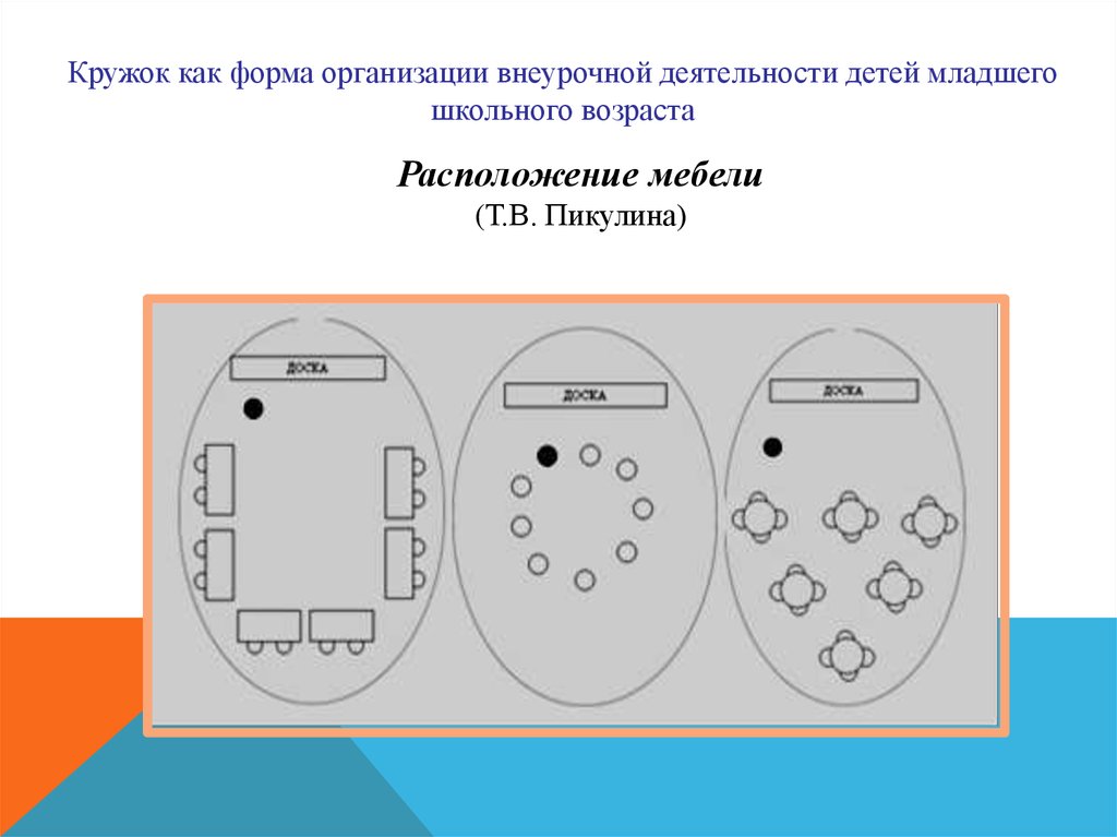 Формы проведения кружка