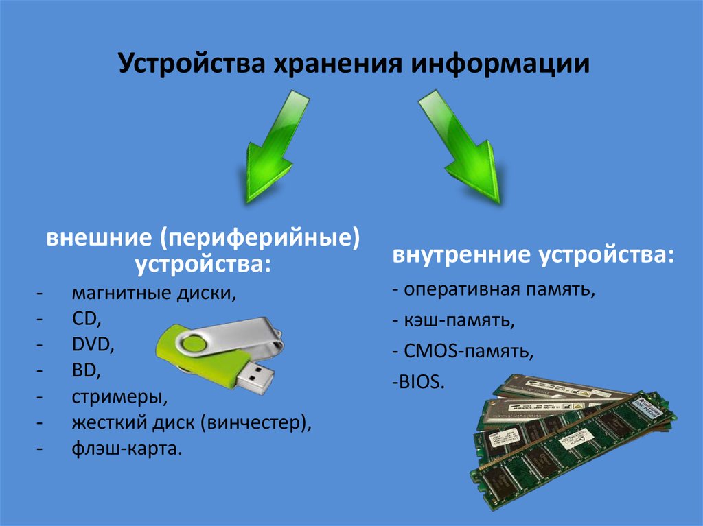 Информационная память. Перечислите устройства хранения информации. Устройство хранения (внутренняя и внешняя память);. Устройства хранения и обработки информации таблица. Перечислите устройства хранения информации ПК.