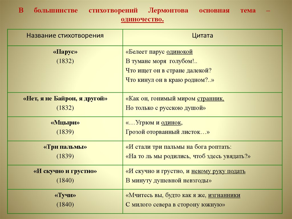 Основные темы в литературе. Таблица мотив Лермонтова. Темы стихотворений Лермонтова. Основные темы и мотивы лирики Лермонтова. Основные темы стихов Лермонтова.