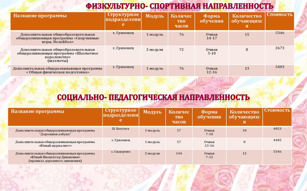 Расписание автобусов вохтога грязовец. Дорожная карта дополнительного образования.