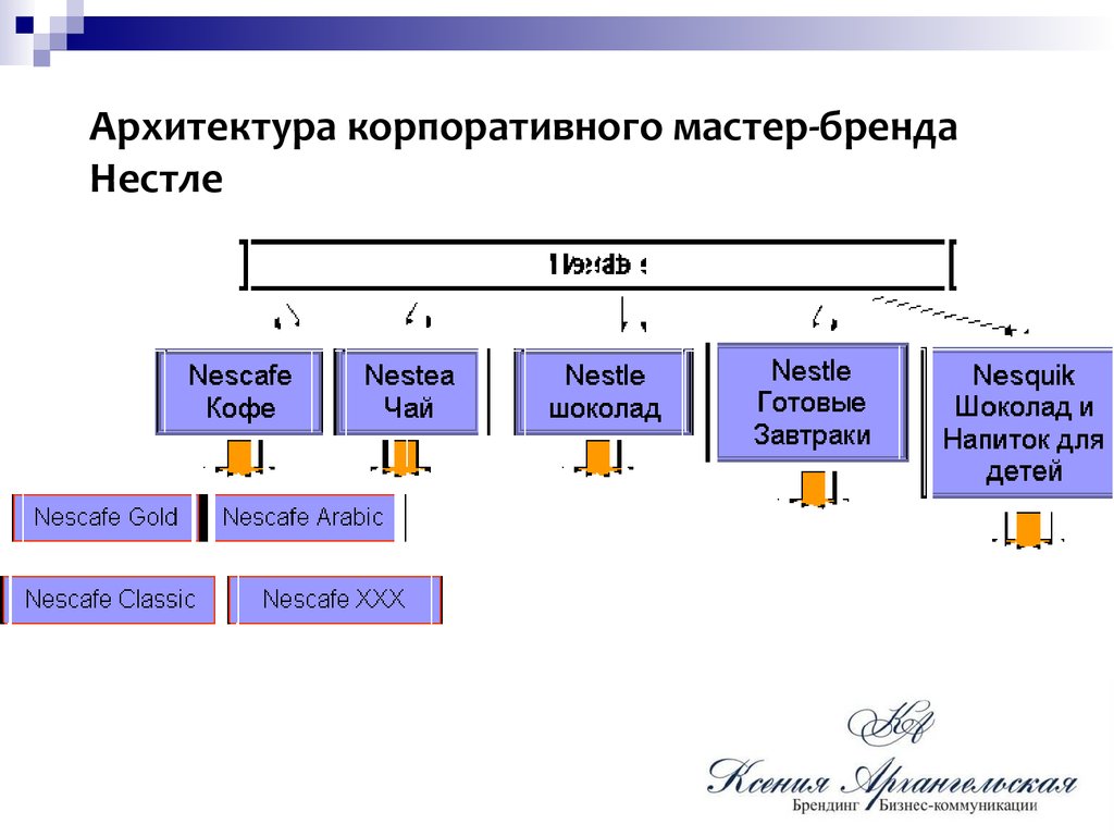 Архитектура бренда презентация