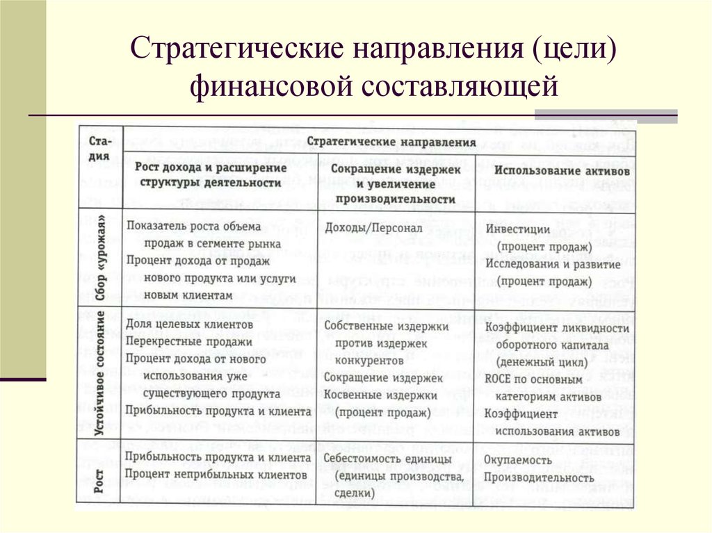 Направления стратегии. Стратегические направления. Направления стратегических целей. Стратегические и финансовые цели.