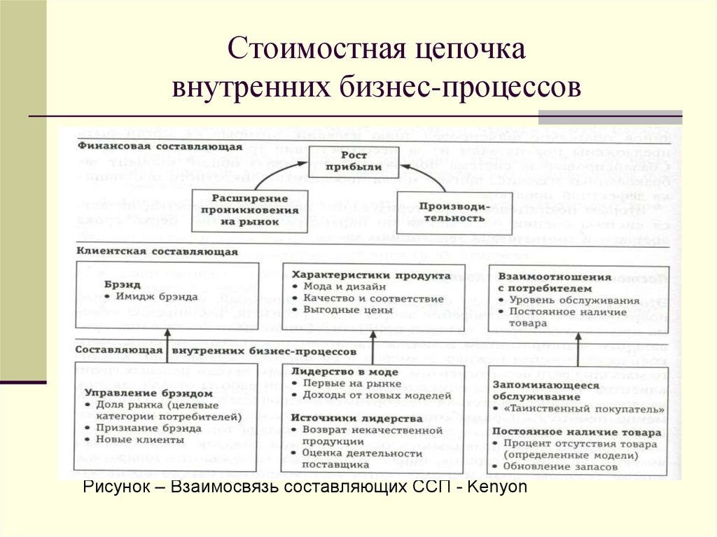 Стоимостные характеристики деятельности. Стоимостная цепочка внутренних бизнес-процессов. ССП внутренняя составляющая. Клиентская составляющая ССП. Финансовая составляющая ССП.