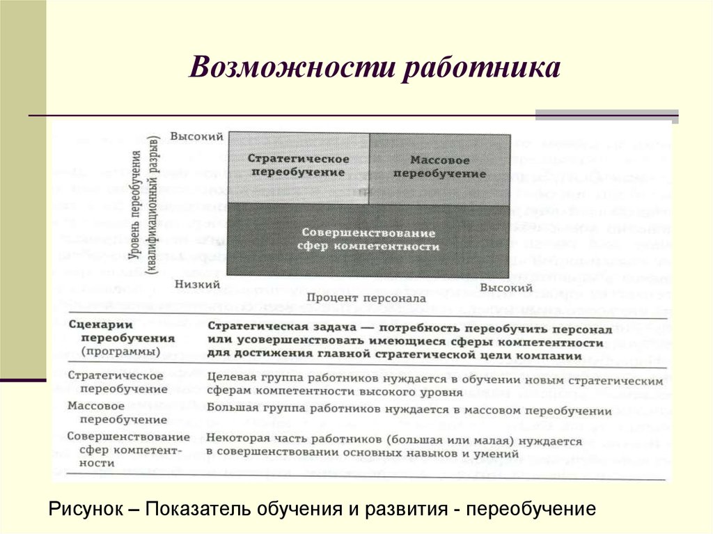 Возможности сотрудника. Возможности работника. Коэффициент стратегического переобучения. Возможности персонала.