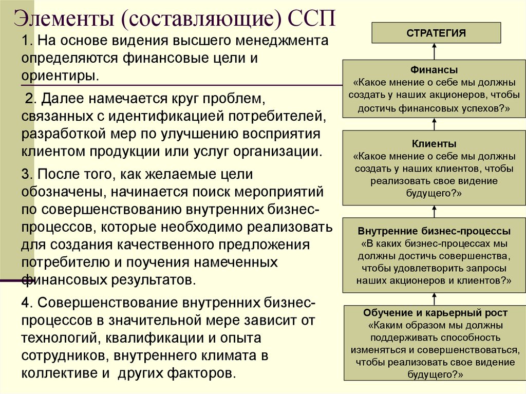 Какая составляющая внутренней. Внутренние бизнес процессы ССП. ССП клиентская составляющая. Составляющие ССП. ССП клиенты показатели.