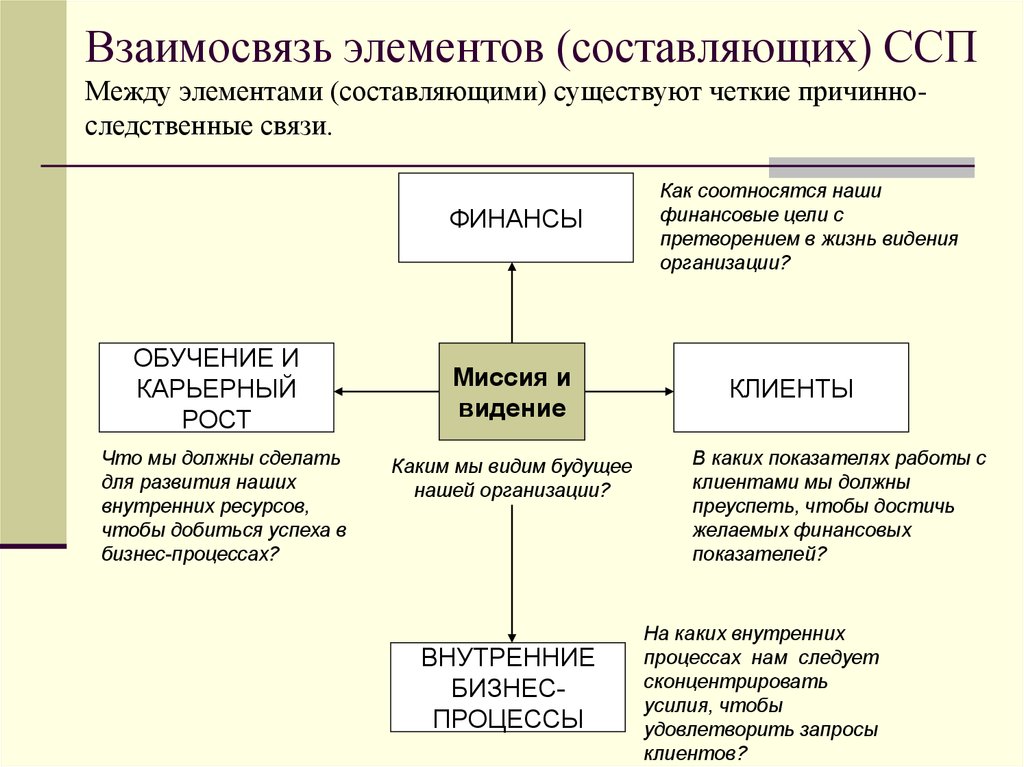 Взаимосвязь элементов общества как системы