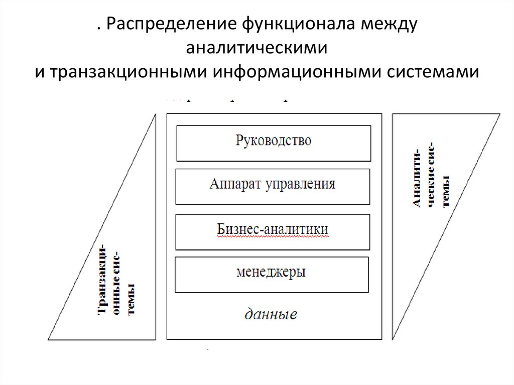 Распределение функции между