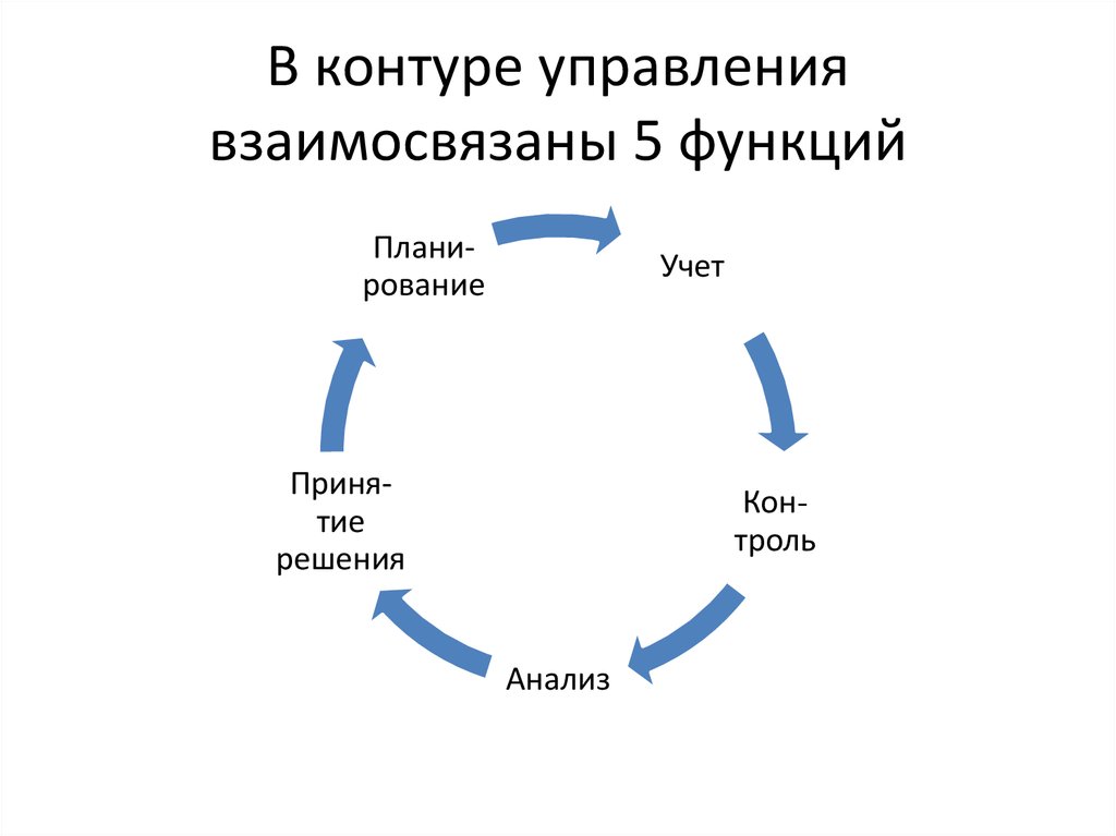 Контур управление проектами