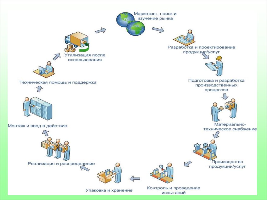 Управление качеством жизненный цикл. Жизненный цикл продукции петля качества. Петля качества продукции на примере товара. Этапы петли качества продукции. Петля качества схема.
