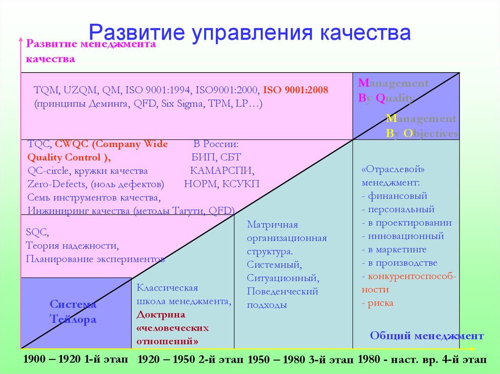 Развитие управления качеством. Взаимосвязь общего менеджмента и менеджмента качества. Этапы развития менеджмента качества и общего менеджмента. Периоды развития менеджмента качества. Взаимосвязь общего менеджмента и управления качеством.