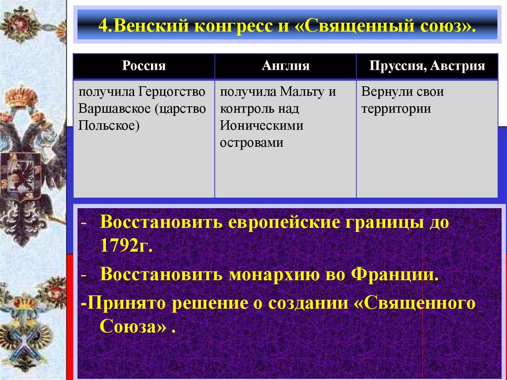 Каковы основные решения венского конгресса