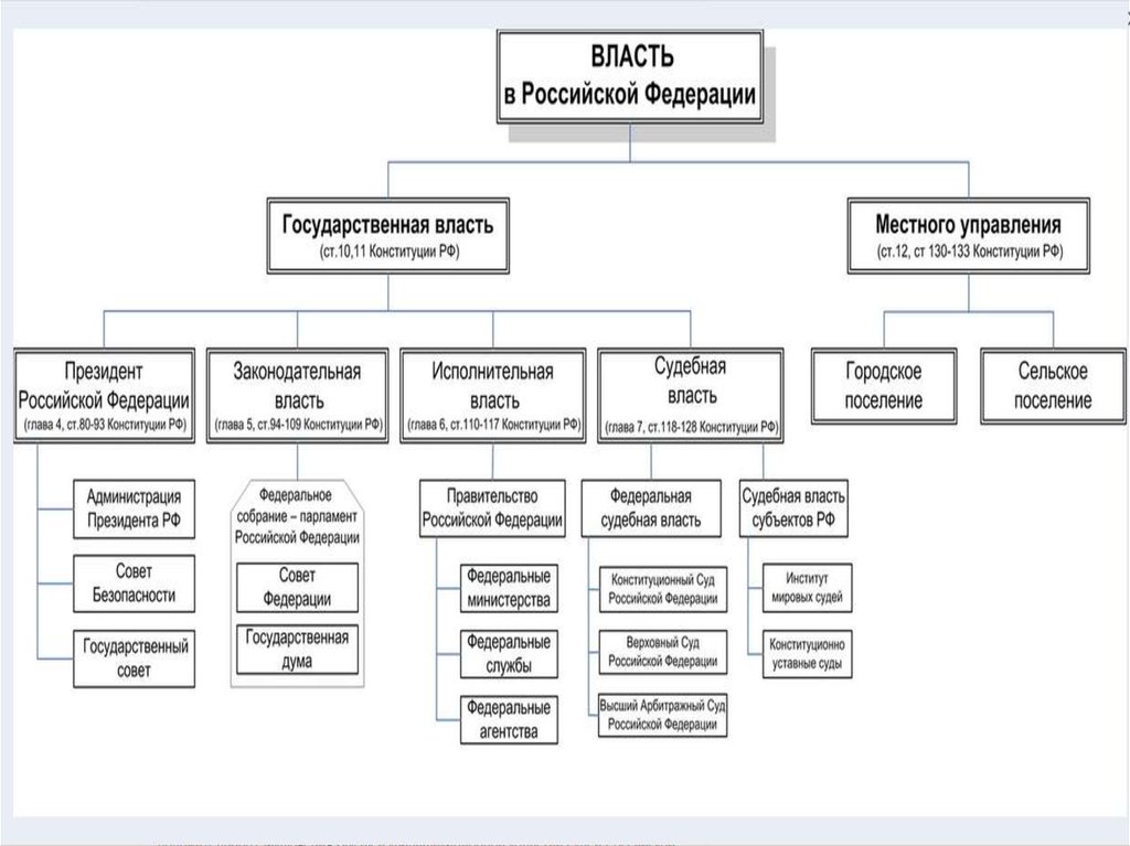 Схема власти в россии