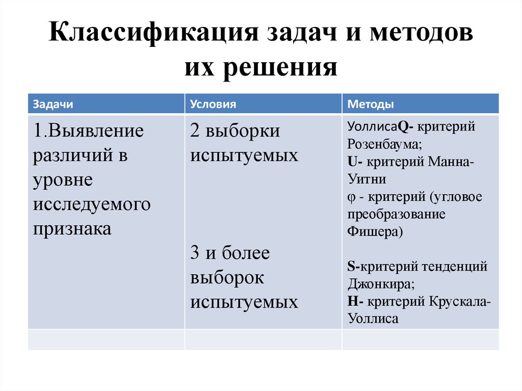 Выявить различия. Классификация задач и методов их решения. Классификация задач и алгоритмов. Методы решения задачи классификации. Методы решения задач и их классификация.