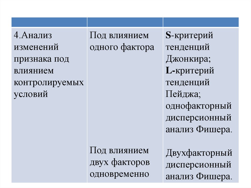 Признак фактора. Анализ изменений признака под влиянием контролируемых условий. Критерий Джонкира. S критерий тенденций Джонкира. Алгоритм критерия Джонкира.