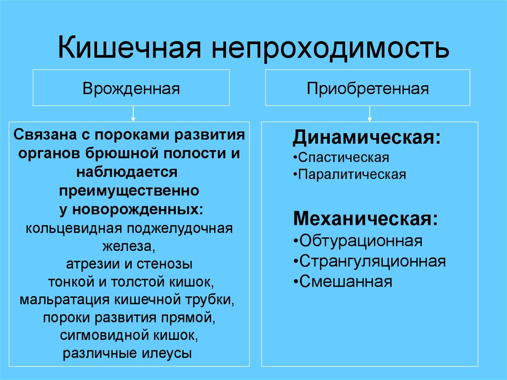 Приобретенная кишечная непроходимость у детей презентация