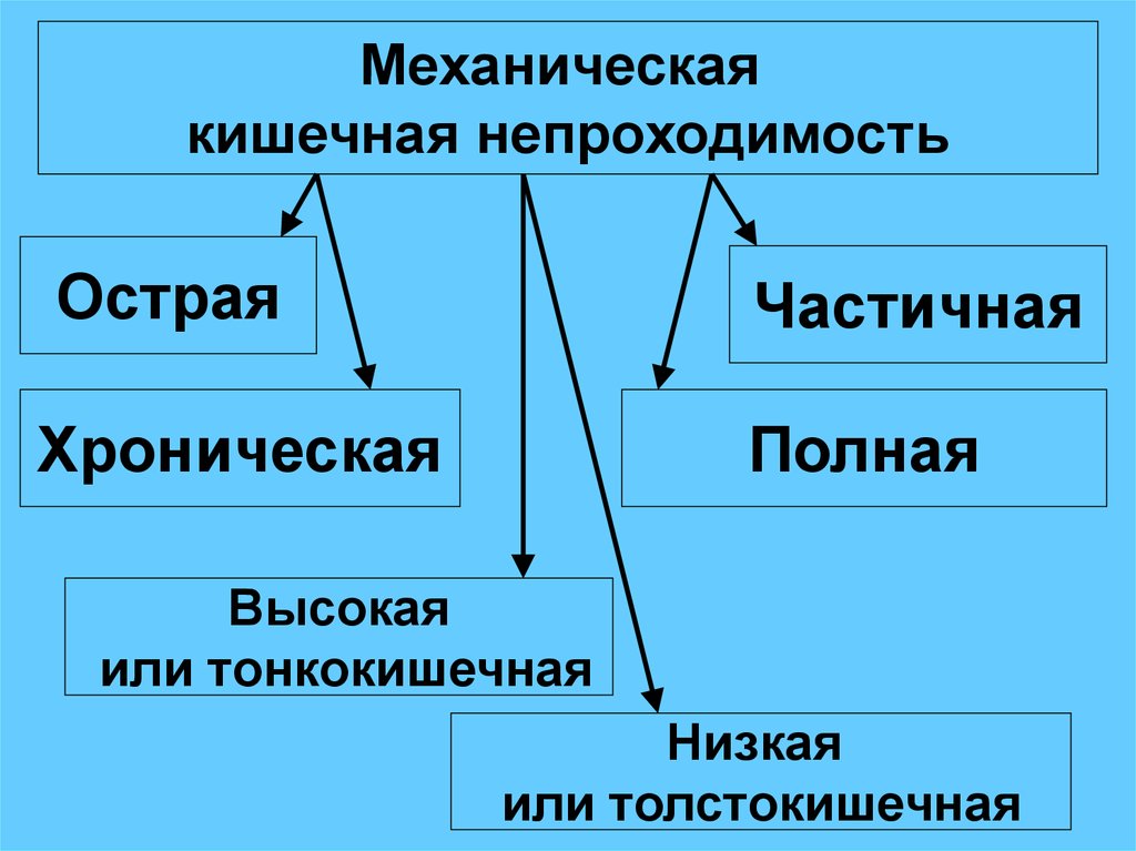 Кишечная непроходимость патофизиология презентация