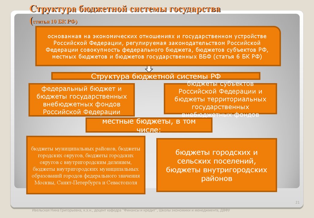 Внутригородские муниципальные образования города москвы. Структура бюджетной системы РФ (ст. 10 БК). Структура бюджетной системы. Структура бюджетной системы РФ. Иерархия бюджетов.