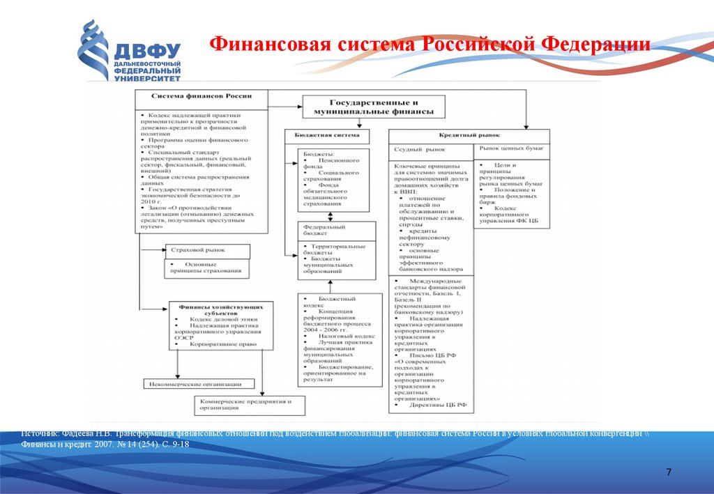 Финансовые подсистемы. Финансы и финансовая система Российской Федерации. Модель финансовой системы РФ. 11. Финансовая система Российской Федерации. Финансовая модель России.