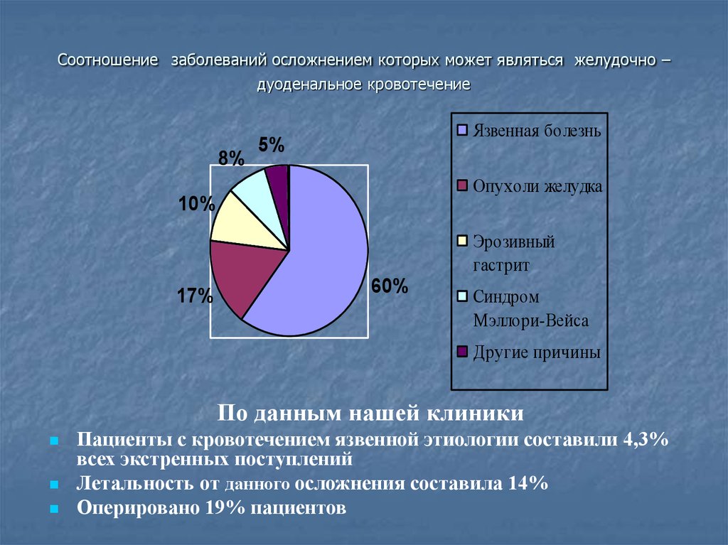 Желудочно кишечные кровотечения язвенной этиологии презентация