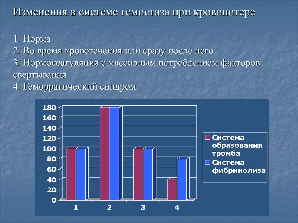 Изменения в системе гемостаза при кровопотере 1. Норма 2. Во время кровотечения или сразу после него 3. Нормокоагуляция с