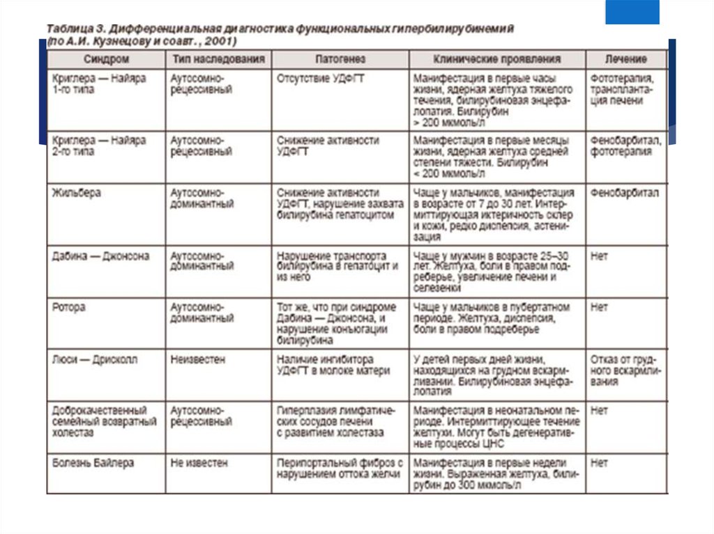 Классификационная схема патогенетических типов желтух по а ф блюгер