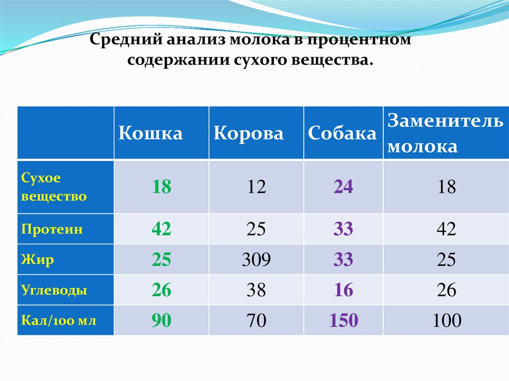 Анализ молока проект