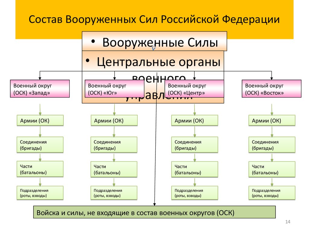 Состав Вооруженных Сил Российской Федерации