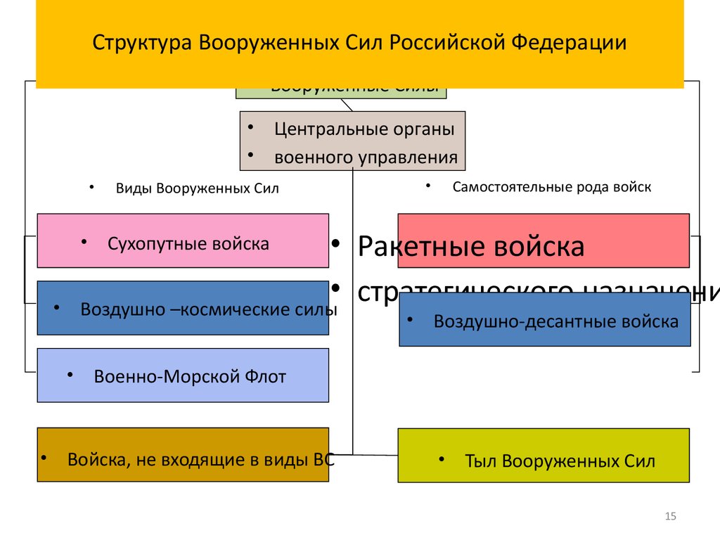 Структура вооруженных сил российской федерации презентация