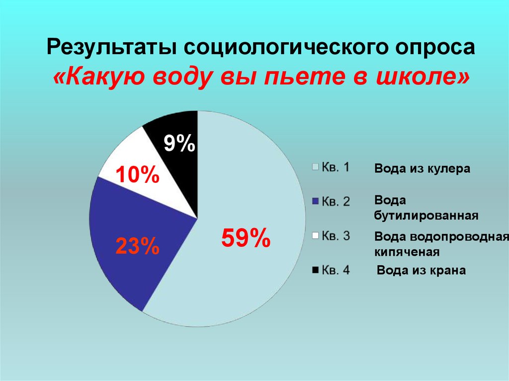 В результате социологического опроса. Опрос какую воду мы пьем. Опрос какую воду вы пьете график. Какую воду вы чаще пьете опрос. Какую бутилированную воду выбирают люди опрос.