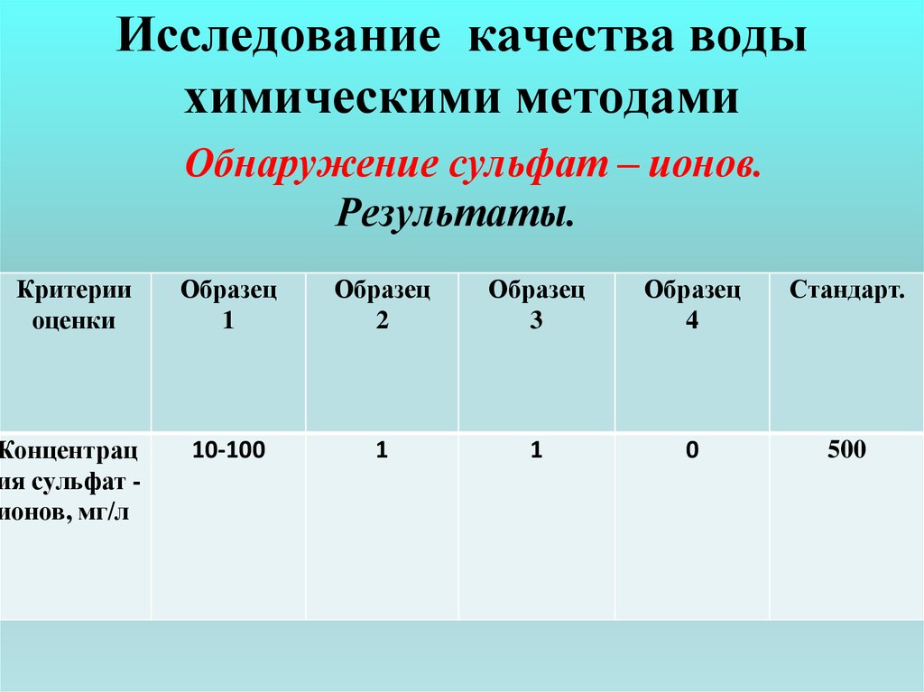 Исследование качества воды проект