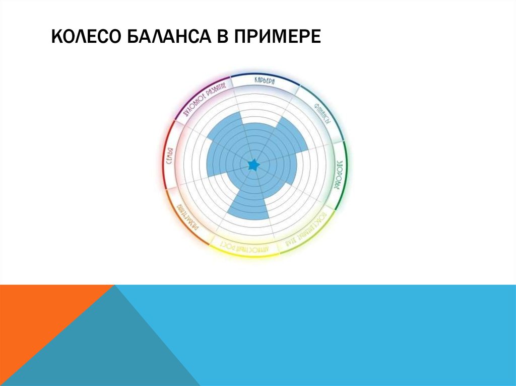 Колесо баланса в примере