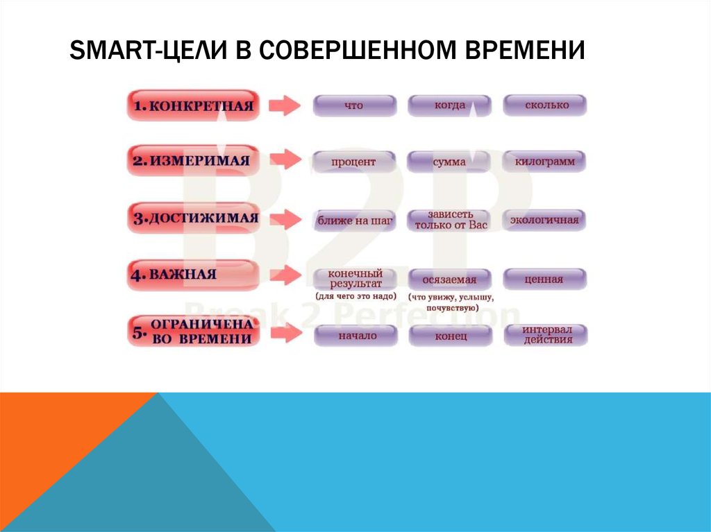 Система стартер для постановки цели