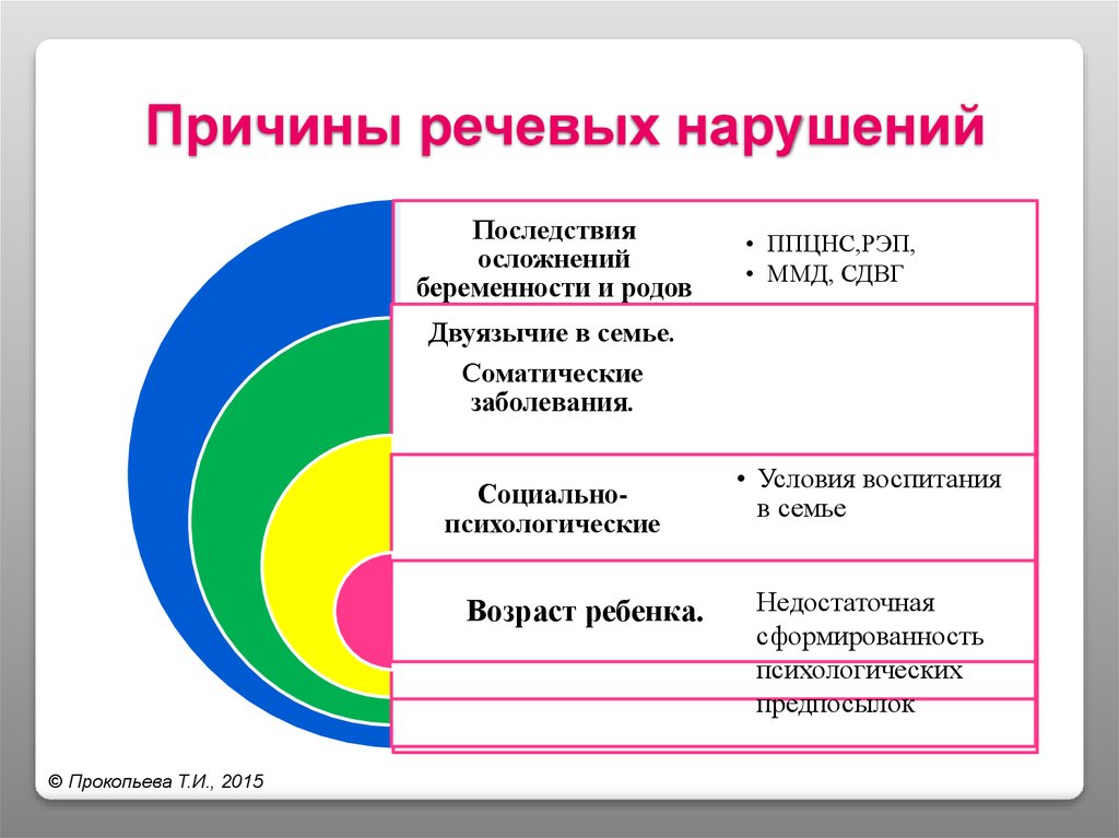 Схема причины речевых нарушений