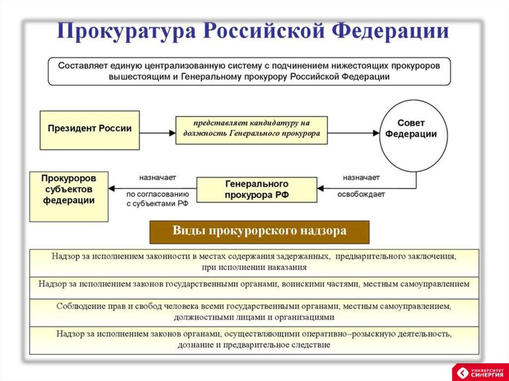 Прокурорский надзор презентация