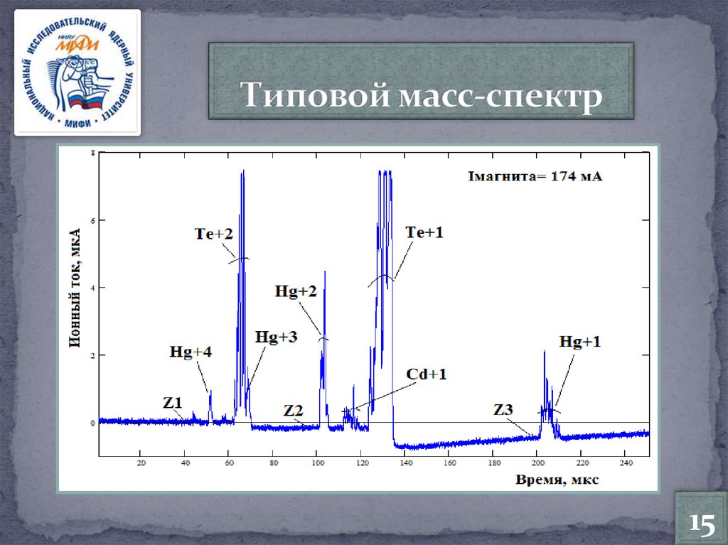 Масс спектральный. Хроматомассспектор спектр. Масс спектр. Примеры масс спектров. Хроматограмма масс спектра.