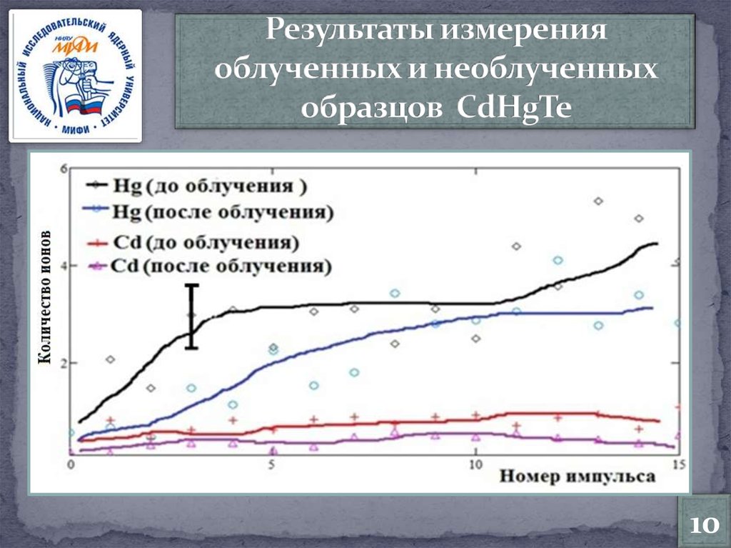 Результаты измерения облученных и необлученных образцов CdHgTe