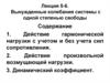 Вынужденные колебания системы с одной степенью свободы