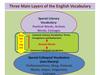 Three Main Layers of the English Vocabulary