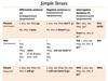 Simple Tenses