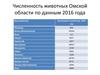Численность животных Омской области по данным 2016 года
