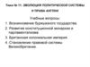 Эволюция политической системы и права Англии