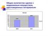Общее количество сделок с недвижимым имуществом, удостоверенных нотариально