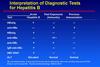 Interpretation of Diagnostic Tests for Hepatitis B. Test HBsAg Acute Hepatitis B
